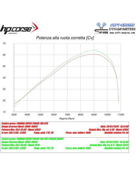 Echappement HP CORSE Sps Carbon Short pour Yamaha TENERE 700 19/+